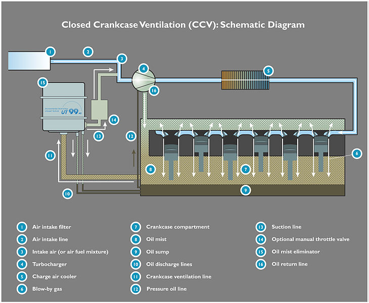 730px-UT99_AG_schematic_diagram_combustion_engine_closed_crankcase_ventilation_with_oil_mist_eli.jpg.a1b19ea9ed2d91608548470abcb9afcb.jpg