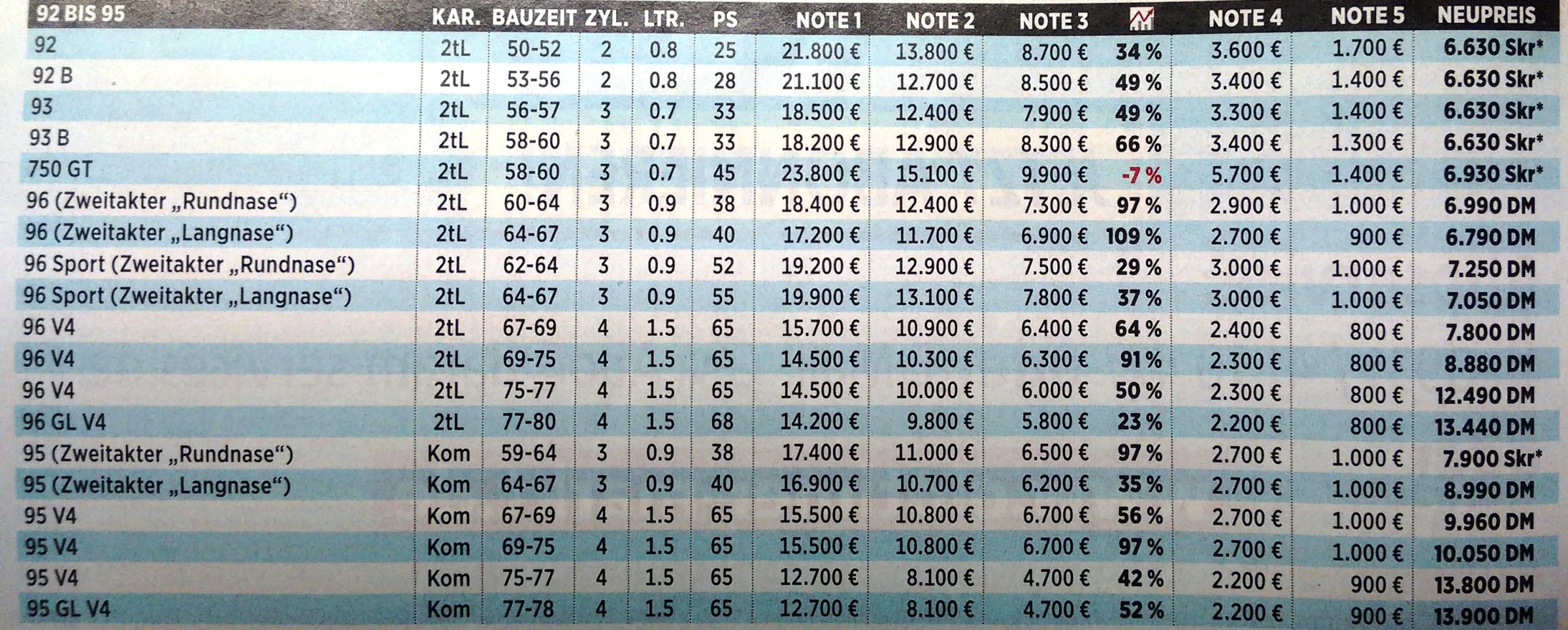 Fragen zur Anschaffung eines 96ers