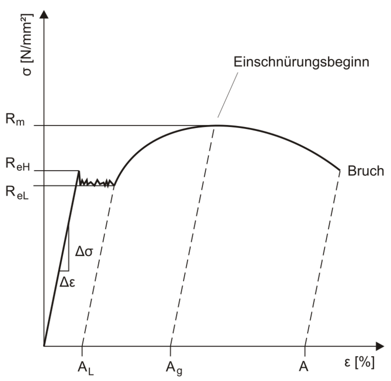 788px-Spgs-Dehnungs-Kurve_Streckgrenze(CCBY-SA3.0byfreisein).thumb.png.b04b7b87cc570be728bf7b19c7f03cbb.png