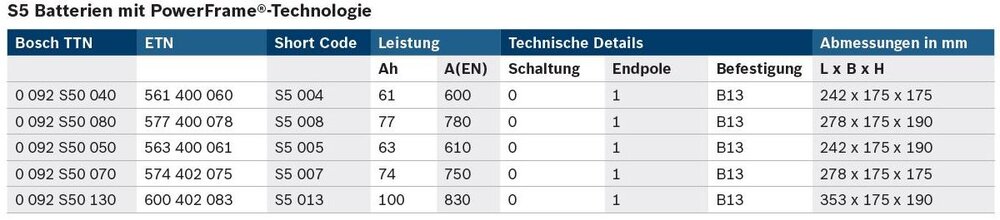 BoschS5Batterie.thumb.JPG.6cd128ccb355093989203eb06d1b9ca0.JPG