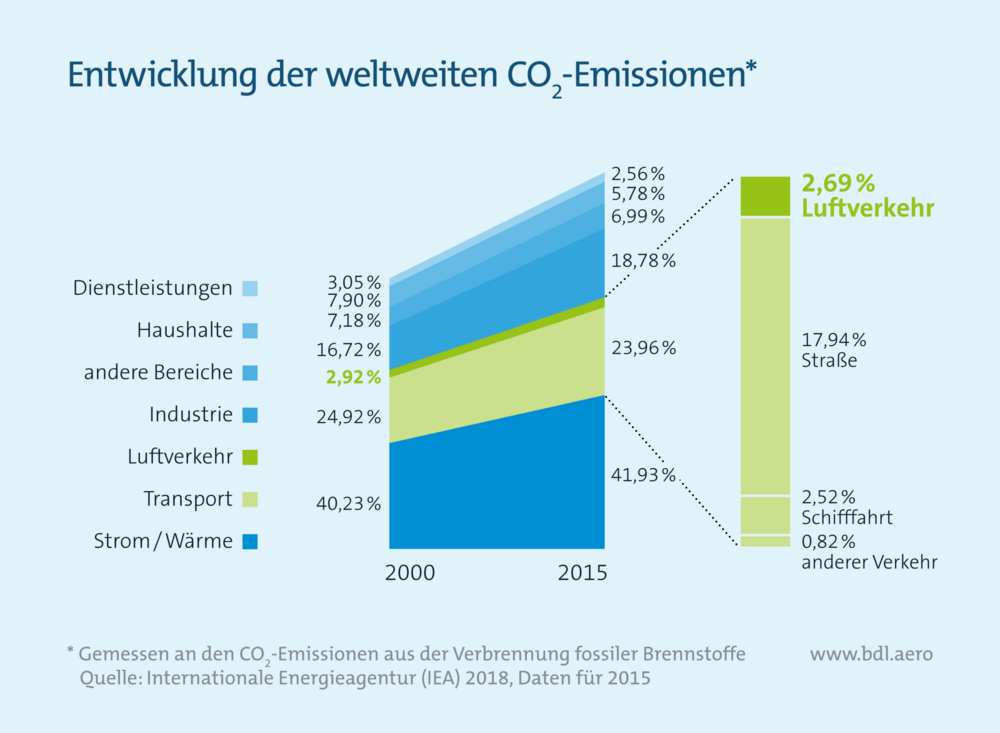 entwicklung-weltweite-co2emissionen.thumb.png.e29aced8073a51dac77e6cea3e29a098.png